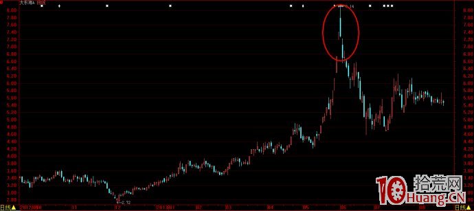 股票技術形態畫線圖解:島形反轉 股票技術形態畫線圖解:島形反轉,拾荒網