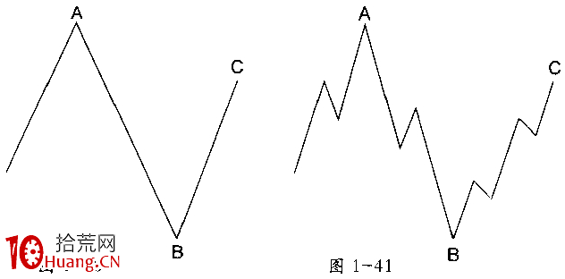 波浪理論分析之鋸齒形(5—3—5)(圖解) 波浪理論分析之鋸齒形(5—3—5)(圖解),拾荒網