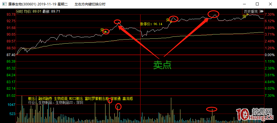 中繼戰法短線買入技巧（圖解）,拾荒網