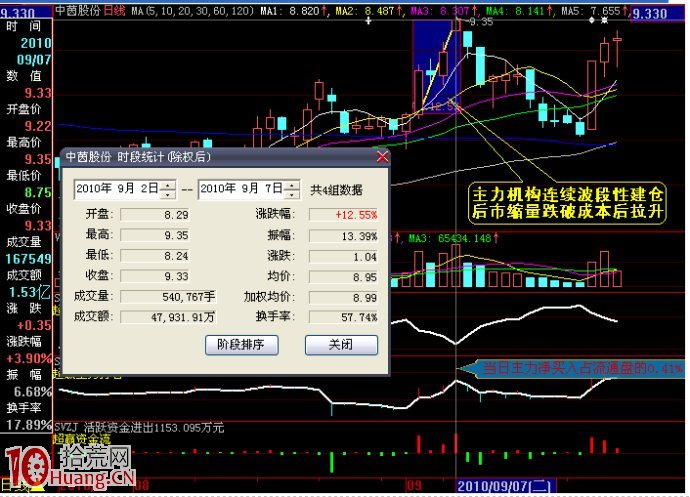 通達信區間統計與如何估算主力波段性操作的成本區(圖解) 通達信區間統計與如何估算主力波段性操作的成本區(圖解),拾荒網