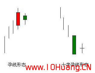 K線圖基礎知識教程 8：看跌孕線K線組合的含義與炒股技巧（圖解）,拾荒網