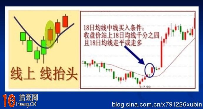 如何設置一條均線炒股：18日均線炒股圖解,拾荒網