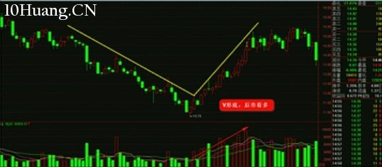 K線圖高手進階教程74:V形底戰法(圖解) K線圖高手進階教程74:V形底戰法(圖解),拾荒網