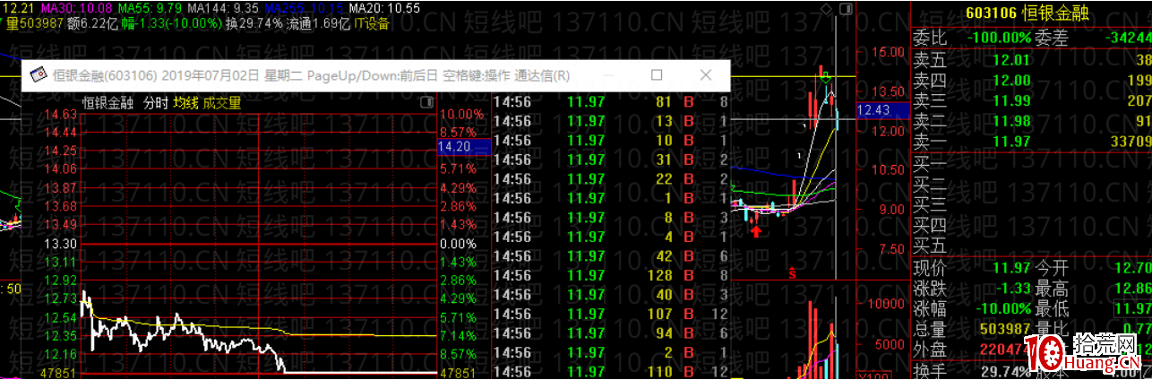 退潮日如何觀察盤面表現來控制風險（圖解）,拾荒網