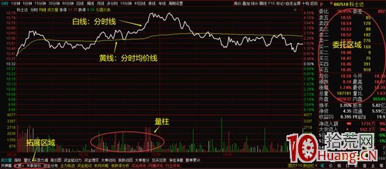 超短線高手的做T實操技術,震蕩市的不敗利器(圖解) 超短線高手的做T實操技術,震蕩市的不敗利器(圖解),拾荒網