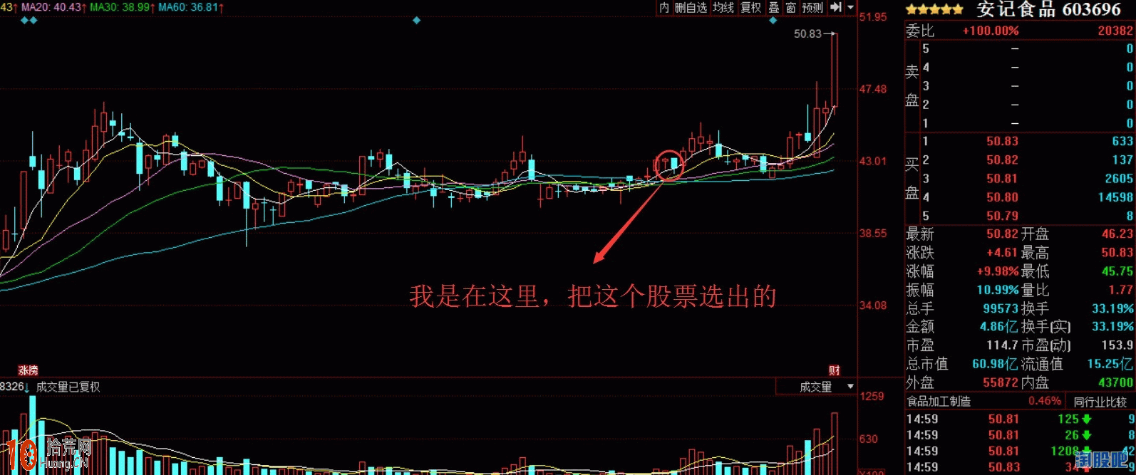 教你怎麼從K線圖看莊股的控盤度（圖解）,拾荒網