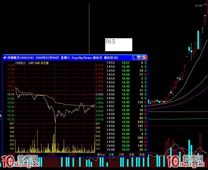 主力洗盤的幾種手法——橫盤洗盤手法(圖解) 主力洗盤的幾種手法——橫盤洗盤手法(圖解),拾荒網