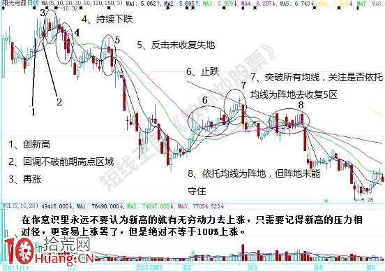K線飛漲的特征是什麼（圖解）,拾荒網