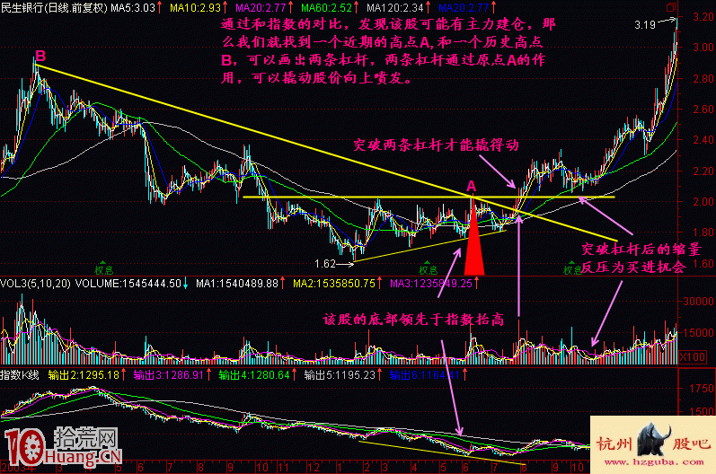 突破壓力線買入法與選股邏輯(圖解) 突破壓力線買入法與選股邏輯(圖解),拾荒網