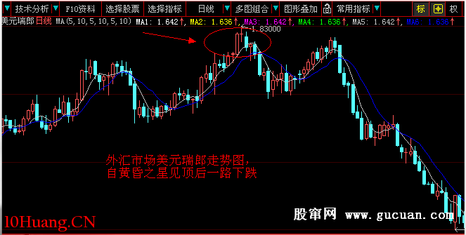 經典K線信號頭部形態研究(一):黃昏之星(圖解) 經典K線信號頭部形態研究(一):黃昏之星(圖解),拾荒網
