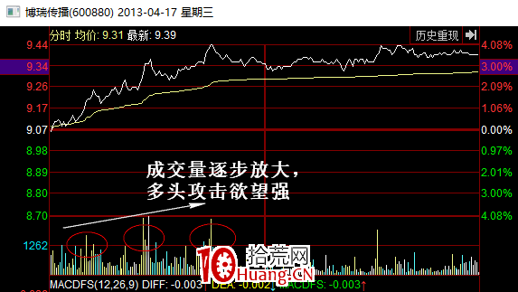 經典K線信號底部形態研究(八):紅三兵(圖解) 經典K線信號底部形態研究(八):紅三兵(圖解),拾荒網