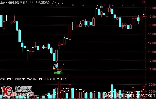 圖解放量大跌行情如何選股 圖解放量大跌行情如何選股,拾荒網