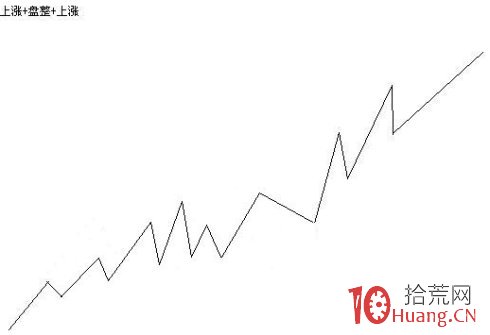 大道至簡 股票漲跌運行走勢解構(圖解) 大道至簡 股票漲跌運行走勢解構(圖解),拾荒網