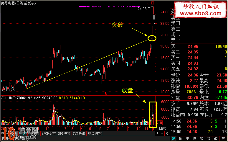 圖解股票主升浪趨勢線特征與買股技巧 圖解股票主升浪趨勢線特征與買股技巧,拾荒網