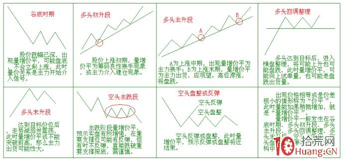 股票成交量炒股技巧之量增價平圖解 股票成交量炒股技巧之量增價平圖解,拾荒網
