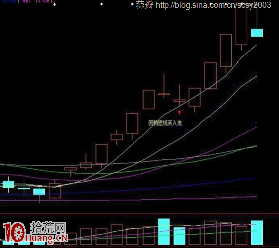 股票回調買入法操作詳解 股票回調買入法操作詳解,拾荒網