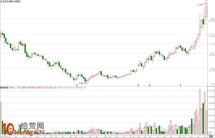 圖解決定牛股上漲速度的形態之門 圖解決定牛股上漲速度的形態之門,拾荒網