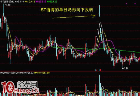 島形反轉買股模型圖解,拾荒網