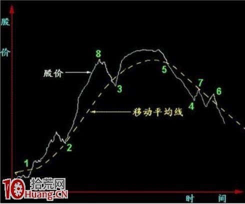 圖解為什麼股票放量拉升一段時間後會無量震蕩,拾荒網