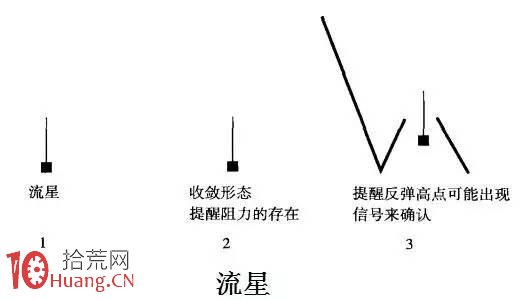 K線圖形態學分析（圖解）,拾荒網