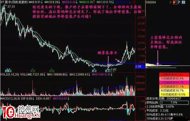 利用籌碼分佈抓漲停(圖解) 利用籌碼分佈抓漲停(圖解),拾荒網