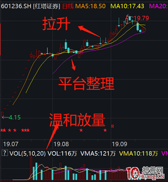 近端次新股的兩種玩法:走趨勢,或N字型反轉(圖解) 近端次新股的兩種玩法:走趨勢,或N字型反轉(圖解),拾荒網