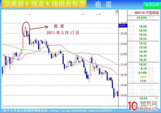 頂部K線及組合:黃昏之星(圖解) 頂部K線及組合:黃昏之星(圖解),拾荒網