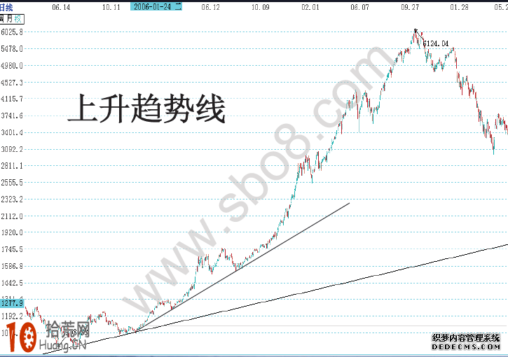 淺析道氏理論的思想要點與趨勢線的畫法在實戰運用,拾荒網