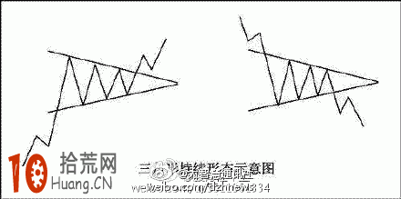 K線組合圖解：三角形整理形態示意圖,拾荒網