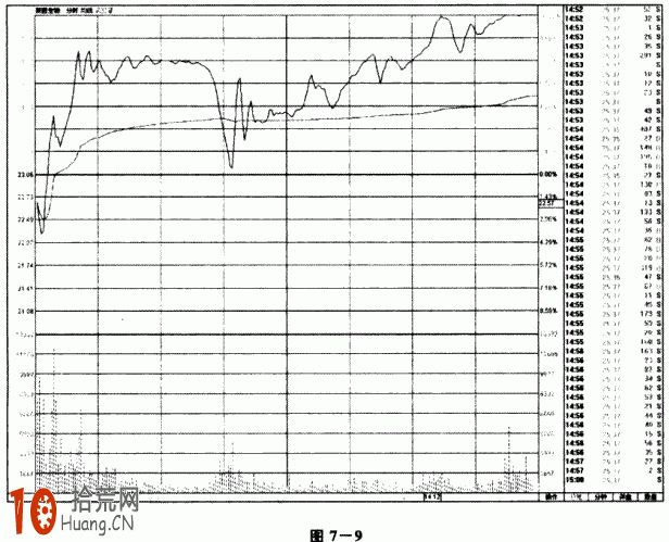 逢低開或盤中打壓 新股民一見下跌就跑的心理也有問題（圖解）,拾荒網