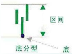 纏論技術系統專用術語快速入門(圖解) 纏論技術系統專用術語快速入門(圖解),拾荒網