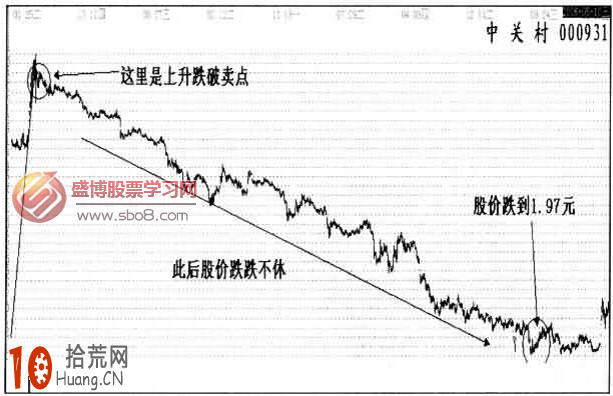 圖解如何畫線炒股：上升趨勢線跌破賣出法,拾荒網