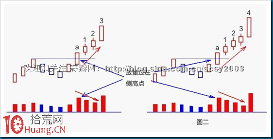 圖解底部縮量上漲形態是加速上漲的前奏,拾荒網