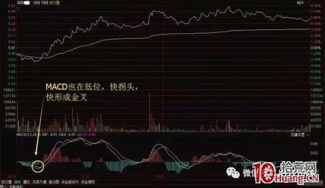 大盤橫盤時分時圖低吸龍頭技巧（圖解）,拾荒網