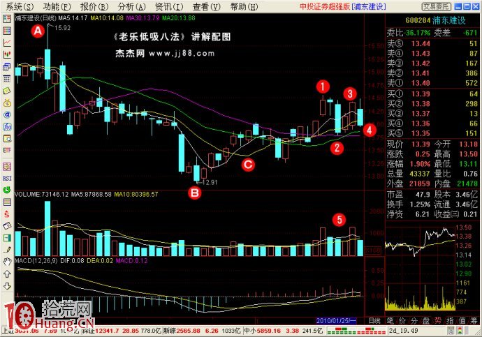 低吸戰法（7）：月線雙底,拾荒網