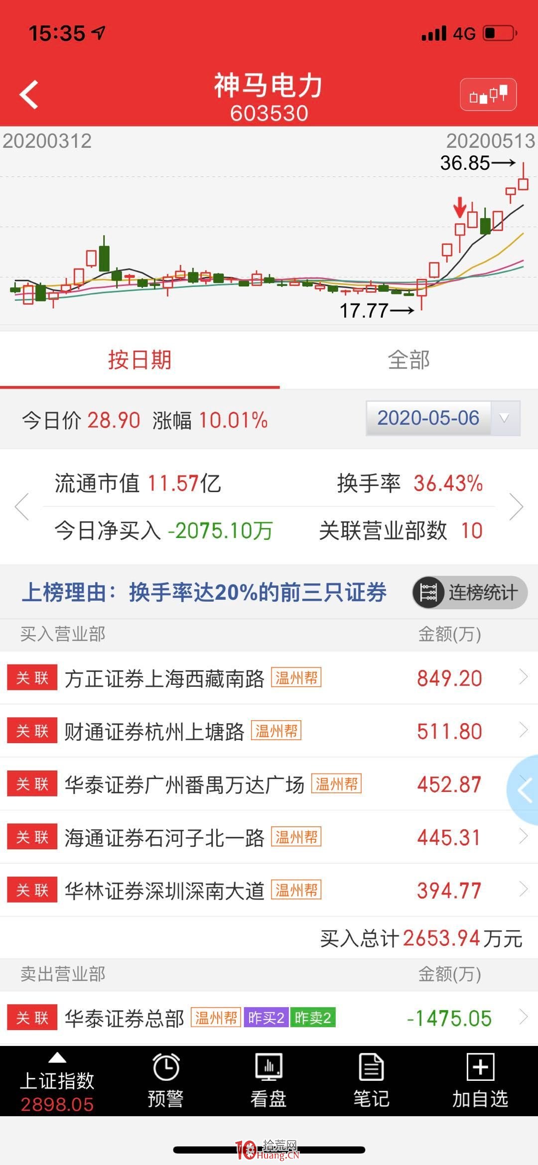 關於莊股的簡單辨別，多案例圖解,拾荒網