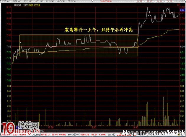 震蕩攀升一上午，且待午後再沖高,拾荒網