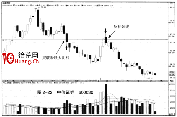 上漲趨勢中的突破看跌大陰線(圖解) 上漲趨勢中的突破看跌大陰線(圖解),拾荒網