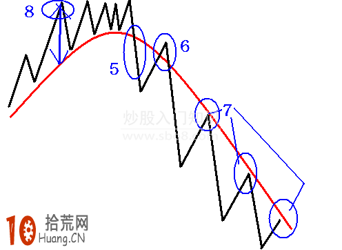一個炒股高手私人分享的均線買賣圖示,拾荒網