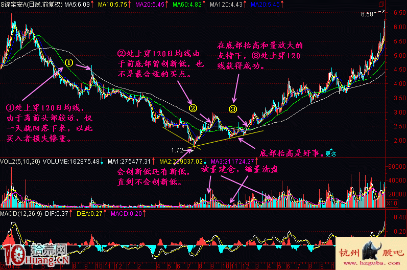 圖解新股民如何學股票建倉階段底部特征(3) 圖解新股民如何學股票建倉階段底部特征(3),拾荒網