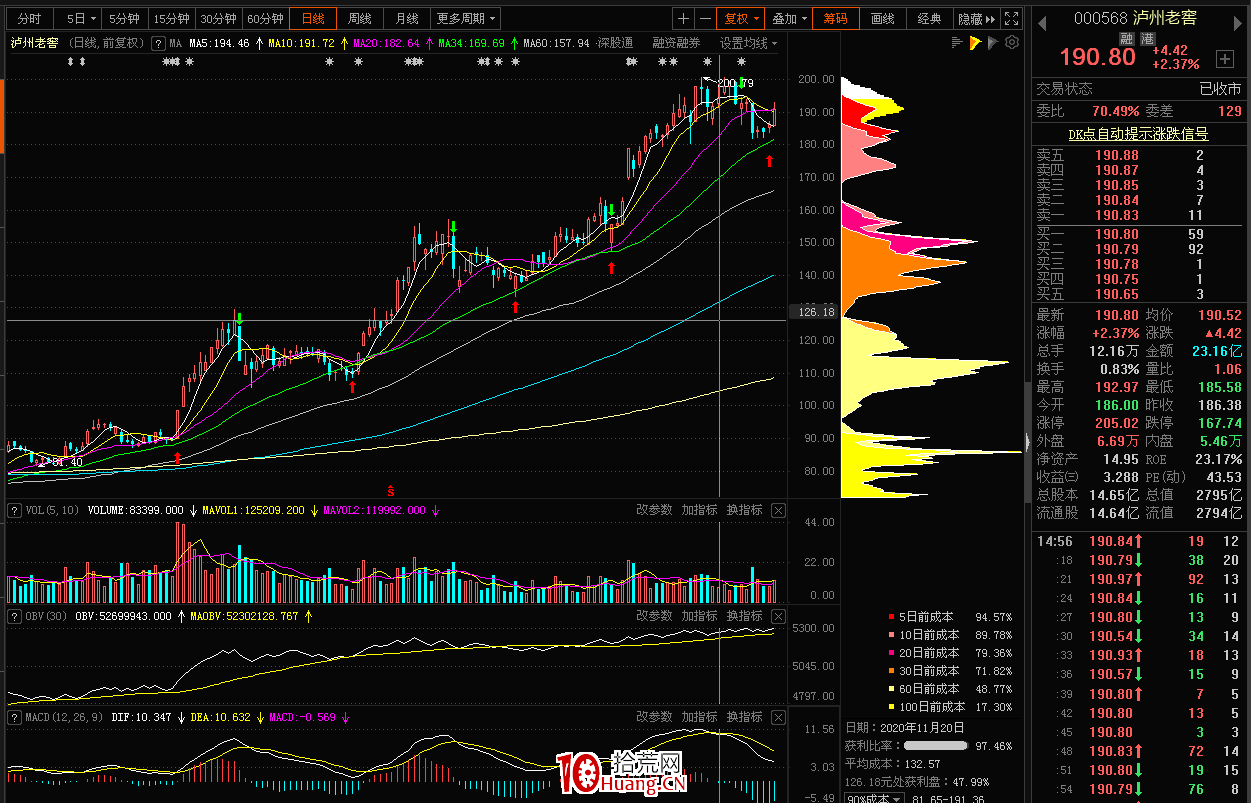 高手談籌碼結構（圖解）,拾荒網