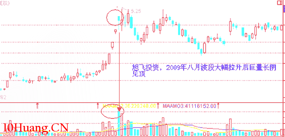 經典K線信號頭部形態研究(九):天量天價形(圖解) 經典K線信號頭部形態研究(九):天量天價形(圖解),拾荒網