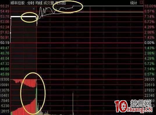 三種集合競價圖的買入技巧（圖解）,拾荒網