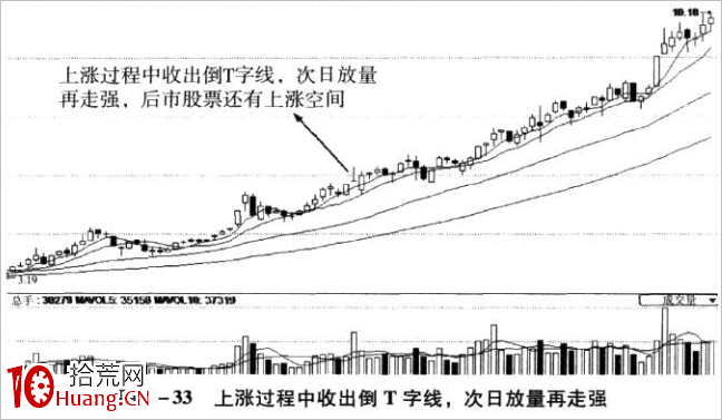倒T字線K線技巧再認識(圖解) 倒T字線K線技巧再認識(圖解),拾荒網