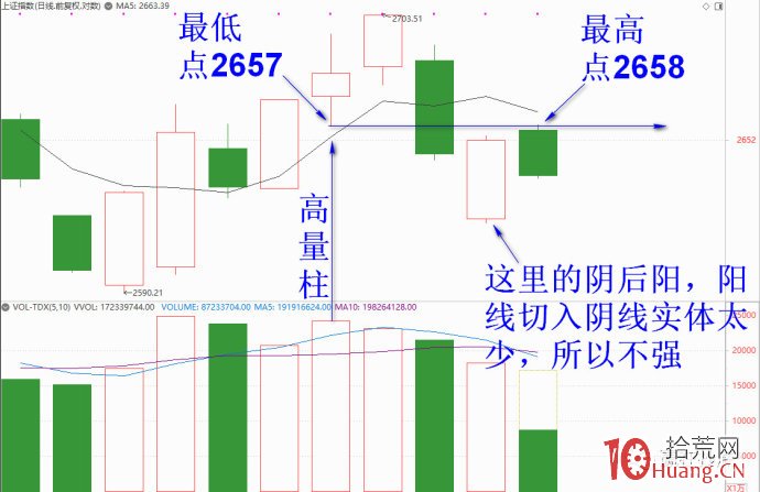 同樣是陰後陽，為什麼有的漲，有的不漲（圖解）,拾荒網