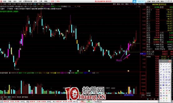 量學理論之量價組合——量線(圖解) 量學理論之量價組合——量線(圖解),拾荒網