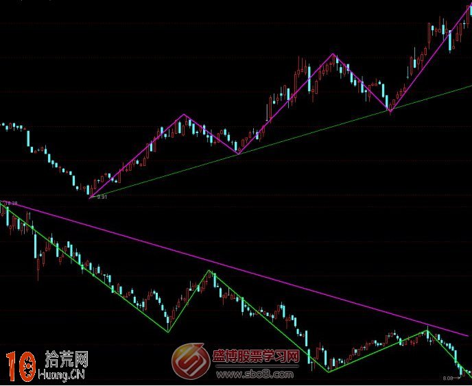一隻股票的趨勢結構走勢類型圖解 一隻股票的趨勢結構走勢類型圖解,拾荒網