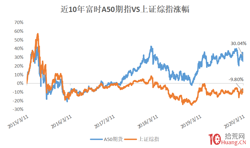 超短高手預判次日漲跌的利器：富時A50！A股休市時，為什麼大傢愛盯著富時A50期指？,拾荒網