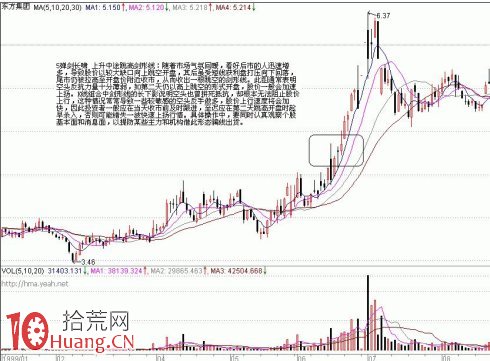 圖解上升途中的K線組合要盯成交量與均線支撐,拾荒網
