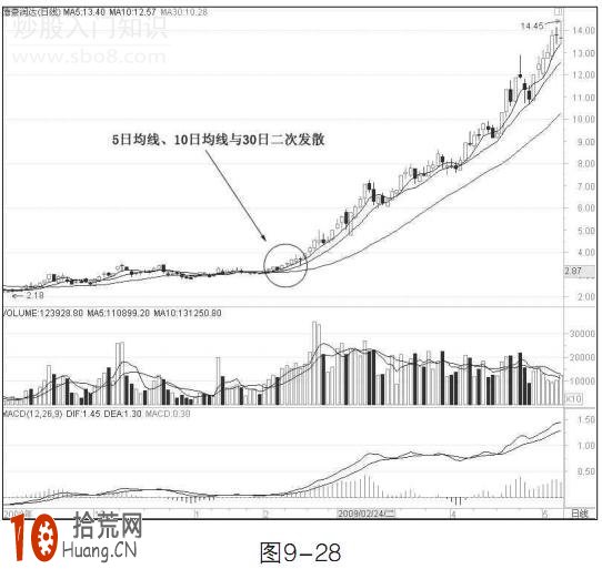 圖解均線二次向上發散與的二次向下發散看盤技巧 圖解均線二次向上發散與的二次向下發散看盤技巧,拾荒網